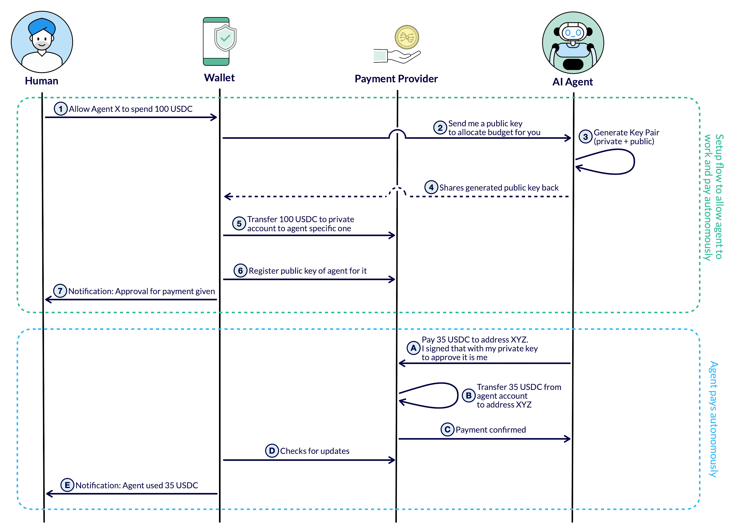 Complete agentic wallet flow: human configures wallet, agent generates key, payment provider registers key, agent pays